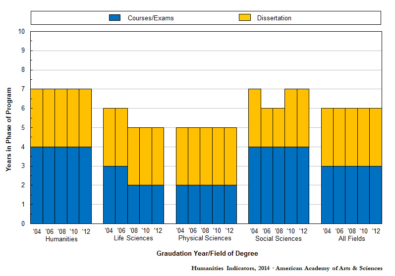 phd time in usa